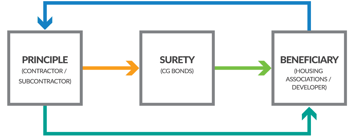 CG-Bonds-Tri-Party-Diagram-2023